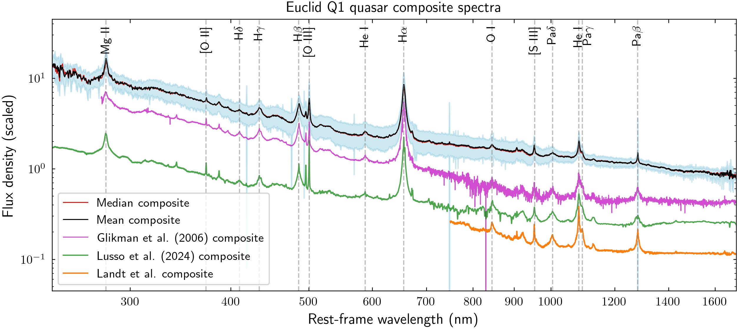 Euclid Q1 quasar composite spectrum