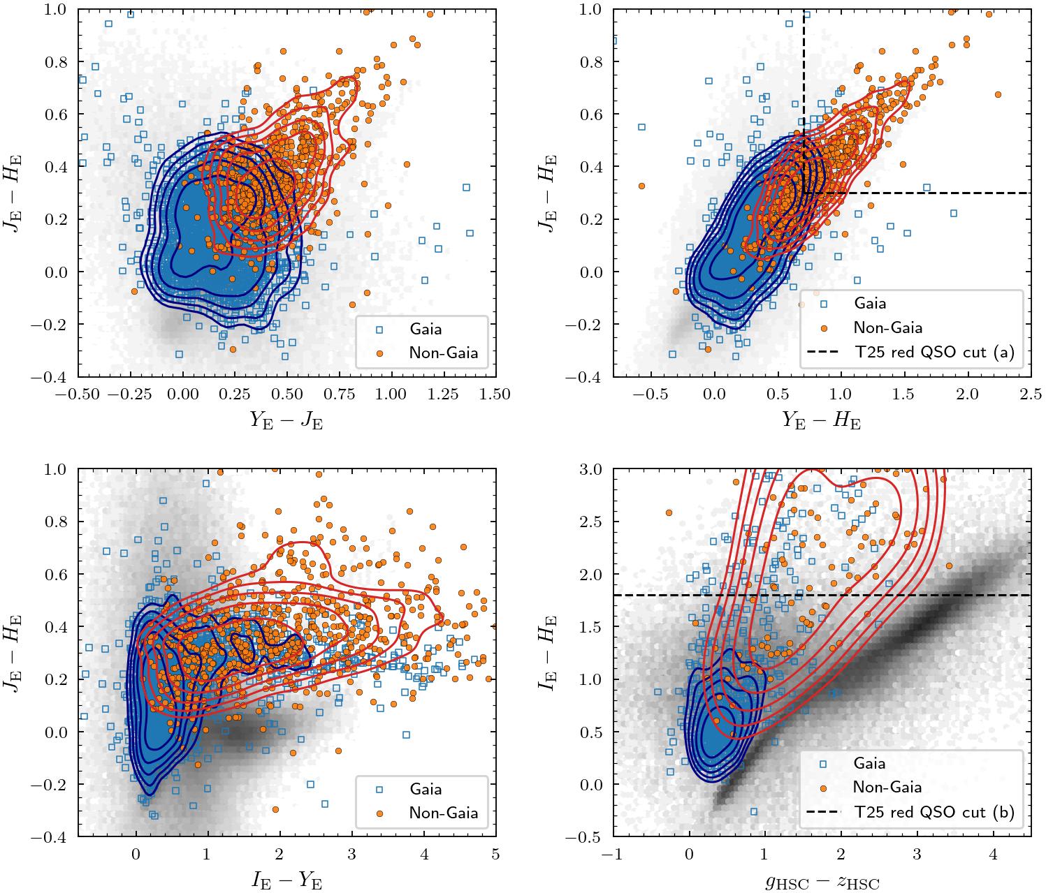 Colour distributions of Gaia and non-Gaia Euclid quasars