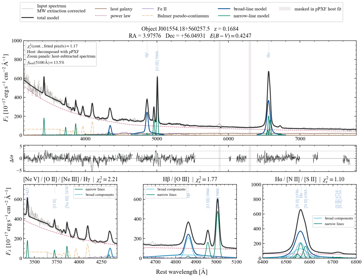 Example qsospec fit showing continuum and emission-line model components